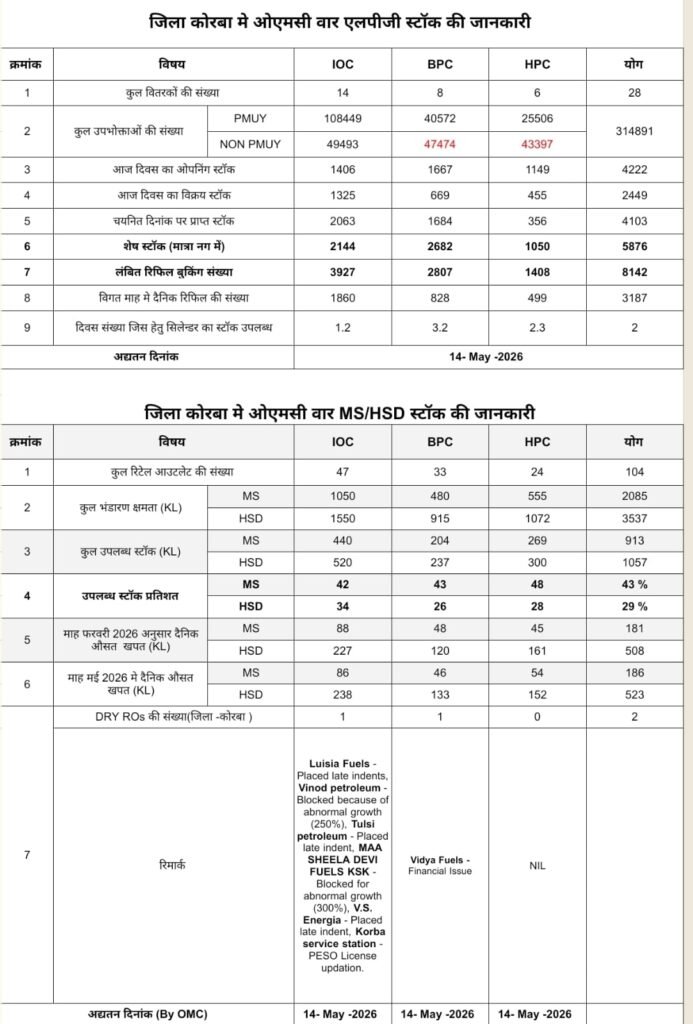 अफवाहों पर न दें ध्यान, जिले में पेट्रोल-डीजल व एलपीजी की पर्याप्त उपलब्धता -कलेक्टर